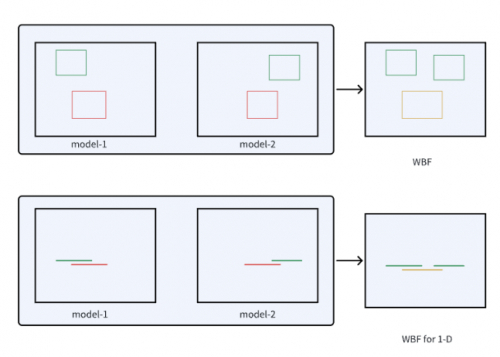 图3 改进的1维WBF 示意图