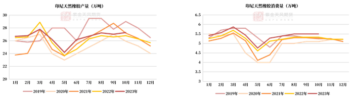 数据来源：ANRPC,紫金天风期货研究所