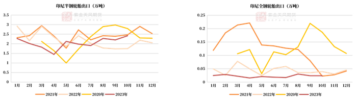 数据来源：印尼海关,紫金天风期货研究所
