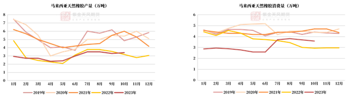 数据来源：ANRPC,紫金天风期货研究所
