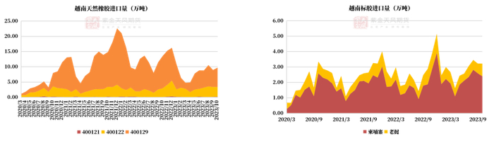 数据来源：越南海关,紫金天风期货研究所