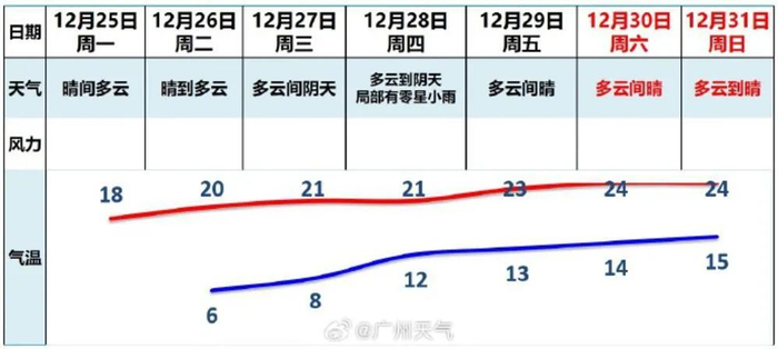 广州市气象台12月25日上午会商预报结论 图/新浪微博@广州天气