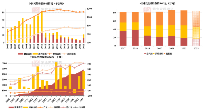 数据来源：ANRPC,紫金天风期货研究所