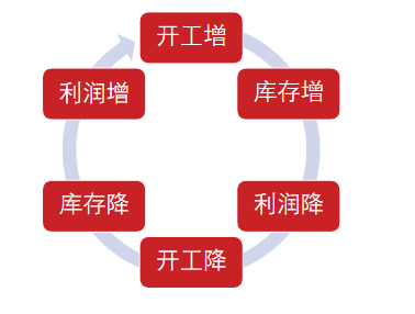 数据来源：紫金天风期货