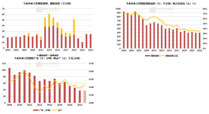 数据来源：ANRPC,紫金天风期货研究所