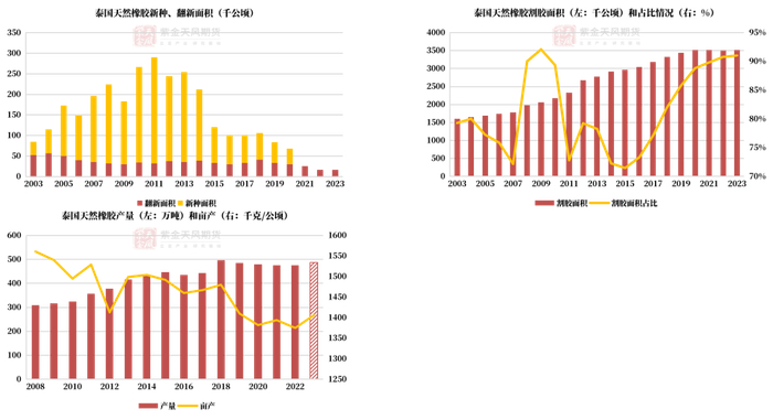 数据来源：ANRPC,紫金天风期货研究所