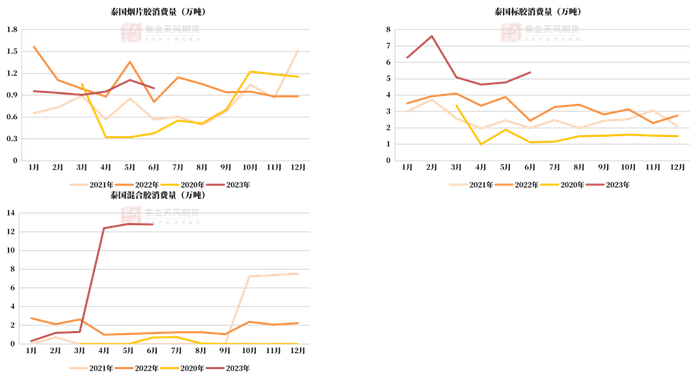 数据来源：泰国橡胶局,紫金天风期货研究所