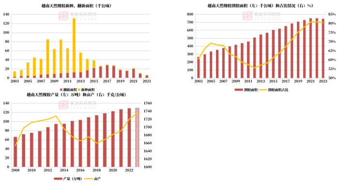 数据来源：ANRPC,紫金天风期货研究所