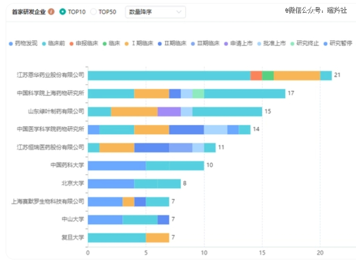 2022神经系统领域国内企业研发药品数量TOP10（图源：药融云）