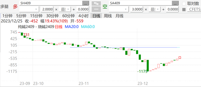 数据来源：紫金天风期货