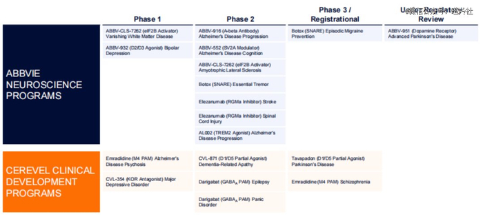 Cerevel Therapeutics和艾伯维神经学管线对比（图源：艾伯维官网）