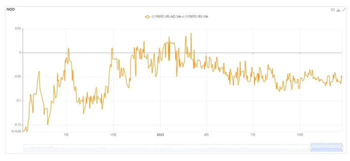 图7：国开/国债Bondswap