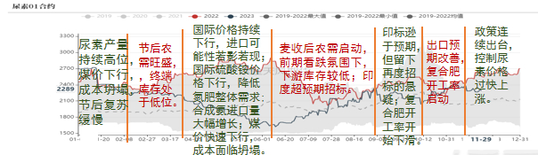 数据来源：郑商所，Wind，卓创资讯，隆众资讯，紫金天风期货