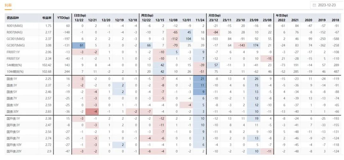 图2：信用市场表现