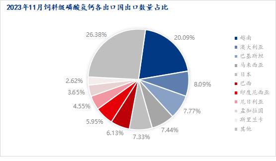图二：饲料级正磷酸氢钙各出口国出口数量占比
