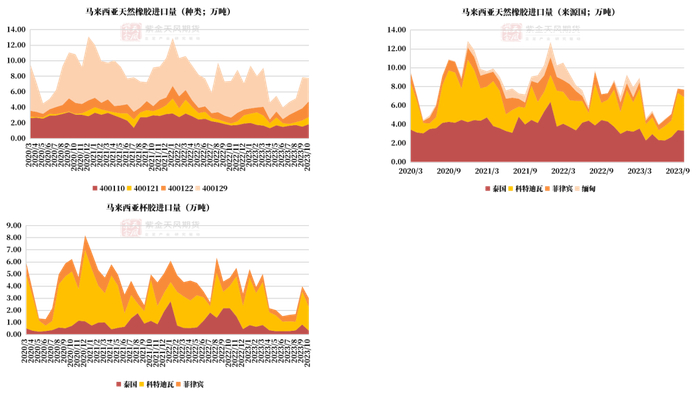数据来源：马来海关,紫金天风期货研究所
