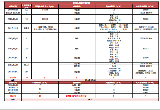 数据来源：紫金天风期货研究所
