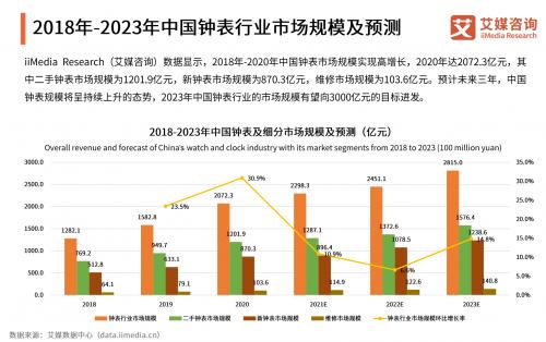 数据来源：《艾瑞咨询2021年中国钟表行业发展白皮书》