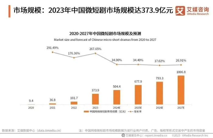 据艾媒数据中心数据显示，2023年中国微短剧市场规模达373.9亿元/图源：艾媒咨询