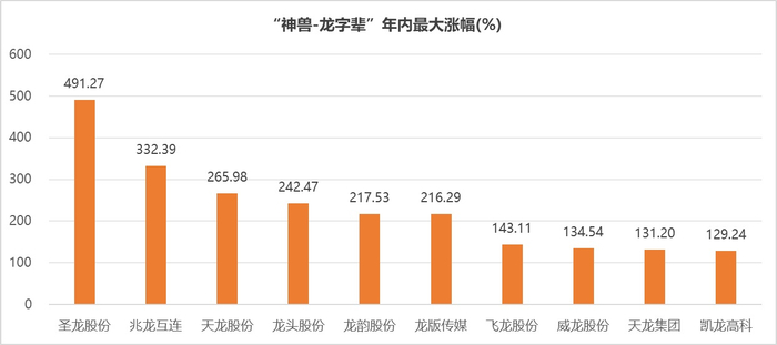 注：“龙字辈”个股2023年最高涨幅排名（截至2023年12月25日）