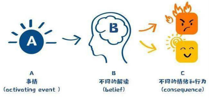 （情绪的abc理论，由美国心理学家艾利斯创建）