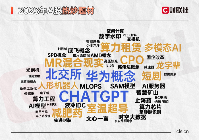 注：2023年A股热炒题材一览