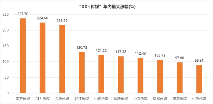注：名称为“XX+传媒”个股2023年最高涨幅排名（截至2023年12月25日）