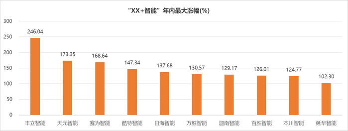 注：名称为“XX+智能”个股2023年最高涨幅排名（截至2023年12月25日）
