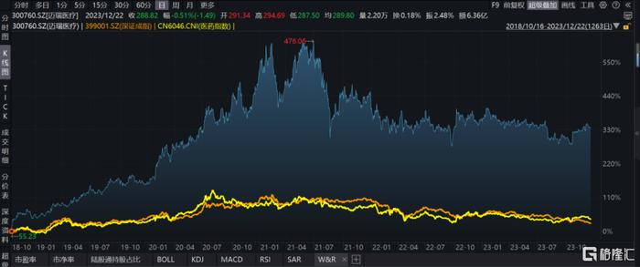 数据来源：WIND，格隆汇整理 数据截至2023年12月22日