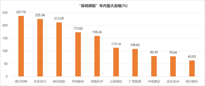 注：麻将牌概念（名称含东、南、西、北、中、发、白）2023年最高涨幅排名（截至2023年12月25日）
