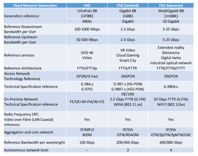 图2- 固定网络代际演进 来源：《F5G Advanced代际标准》