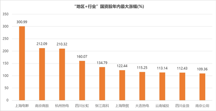 注：名称为“地名+行业”的国资股2023年最高涨幅排名（截至2023年12月25日）
