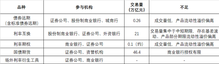数据来源：2022年中国场外金融衍生品市场发展报告，Wind资讯，笔者据同业调研等整理