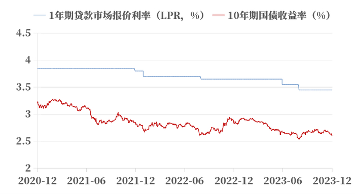 数据来源：wind，取样区间：2020/12/22-2023/12/22。