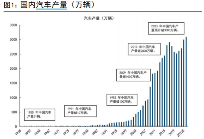来源：Wind，中汽协，国信证券经济研究所