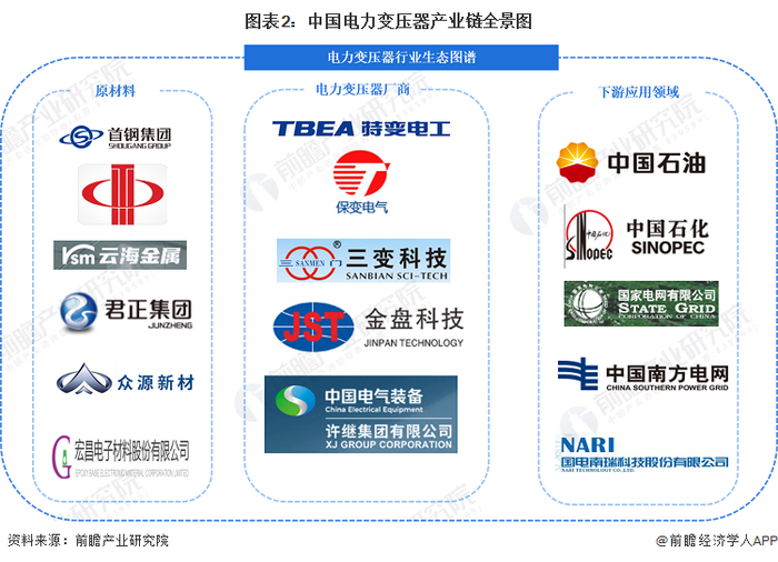 电力变压器行业产业链区域热力地图：主要分布在山东和河北