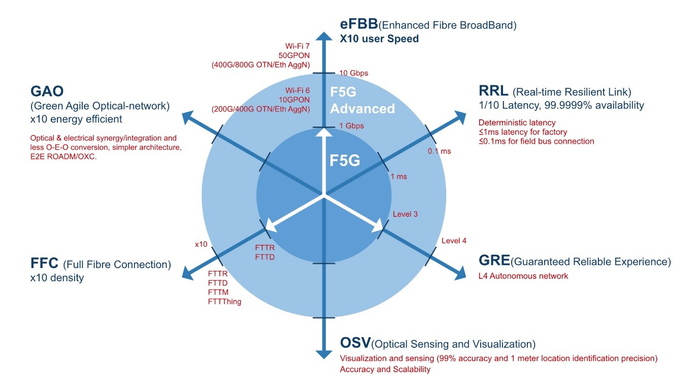 图1- F5G-A六大特征及关键技术