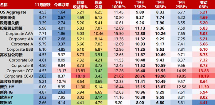 数据来源：Bloomberg，好买基金整理  数据时间：截至2023/11/30