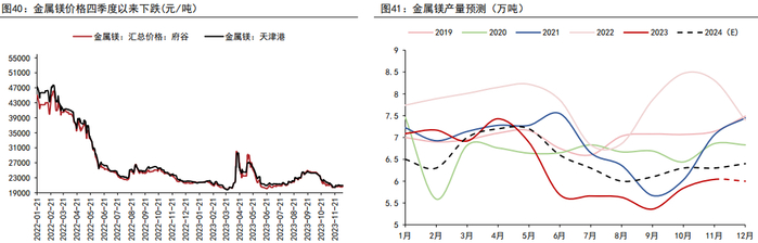         资料来源：铁合金在线、五矿期货研究中心                      资料来源：铁合金在线、五矿期货研究中心
