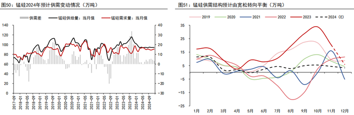 资料来源：MYSTEEL、铁合金在线、WIND、五矿期货研究中心 
