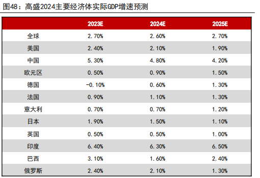 资料来源：高盛、五矿期货研究中心 
