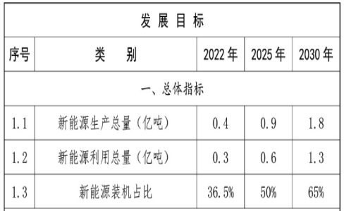 图64：内蒙古明确加快新能源替代火电速度