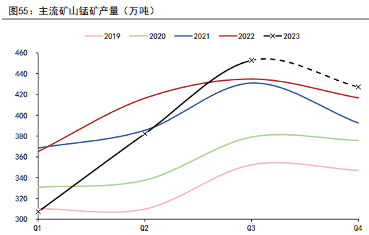资料来源：公司年报、五矿期货研究中心（注：含South32、Comilog及AngloAmerica 锰矿产量）