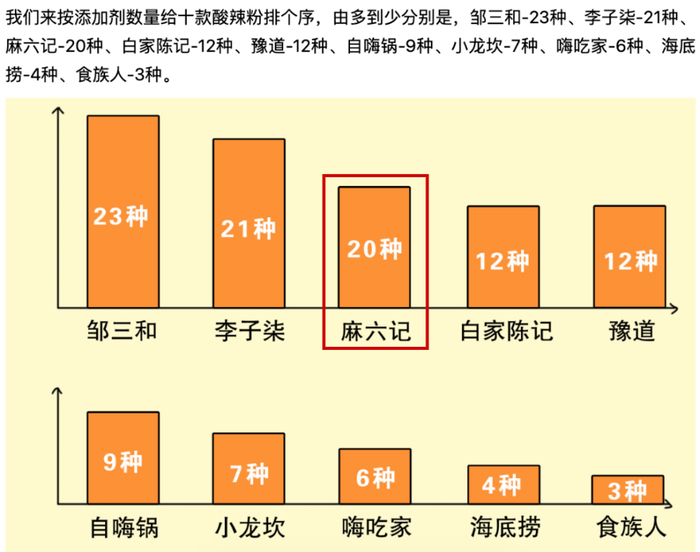 按添加剂数量为市面常见的十款酸辣粉排序/来源：中国食品安全网