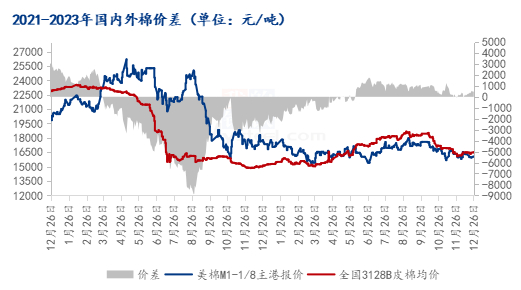 图2 2021-2023年国内外棉价