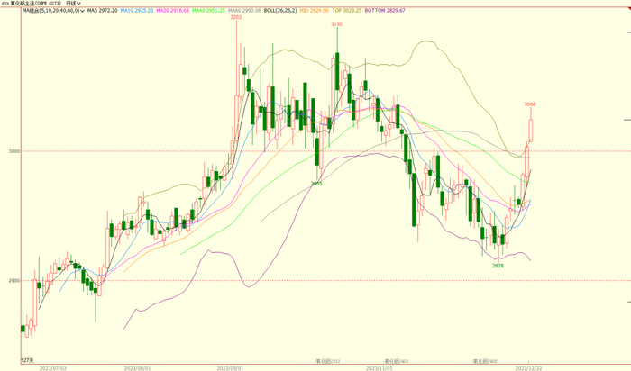 数据来源：文华财经、国元期货