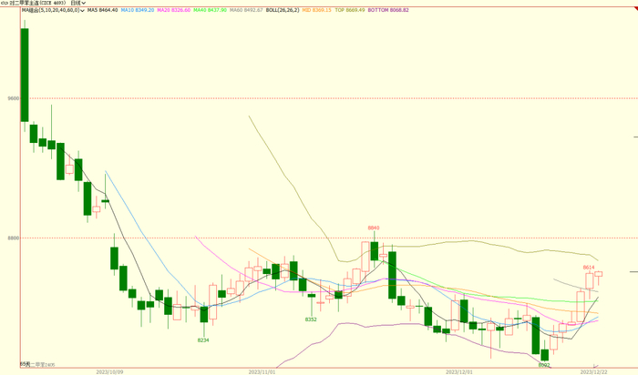 数据来源：文华财经、国元期货