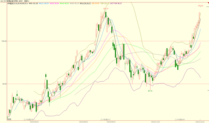 数据来源：文华财经、国元期货