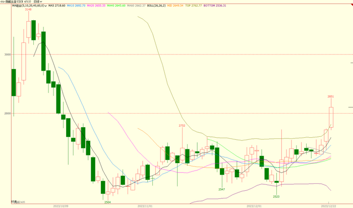 数据来源：文华财经、国元期货