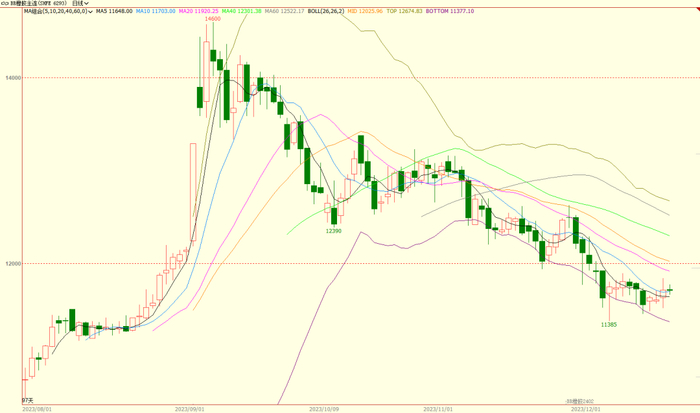 数据来源：文华财经、国元期货